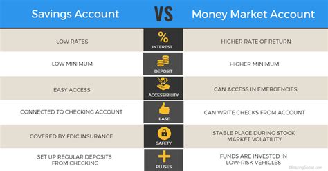 Money Market Vs Savings Account Which One Should You Pick