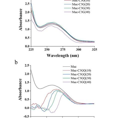 Uv Vis Absorption Spectra Of Mucin And The Difference Absorption