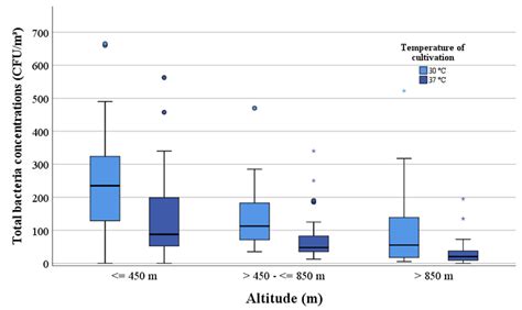 Ijerph Free Full Text Background Concentrations Of Cultivable