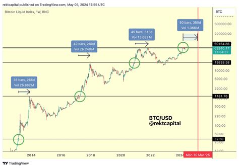 Will Bitcoin Price Remain Stable Till August? Here's All