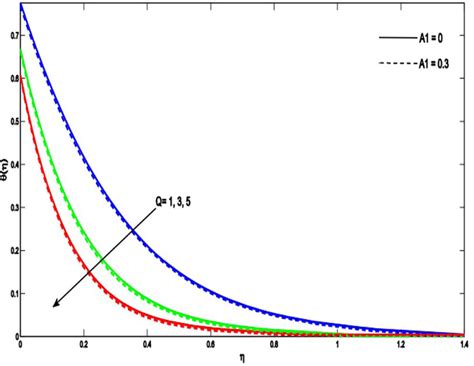 Temperature Profiles Due To Variation In Heat Absorption Parameter Download Scientific Diagram