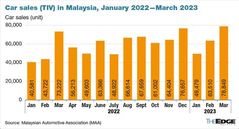 MAA Malaysia Records Highest Monthly Vehicle Sales In March I3investor