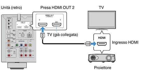 Collegamento HDMI Con Un Altra TV O Un Proiettore