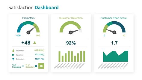 Dashboard PowerPoint NPS Calculation Design SlideModel