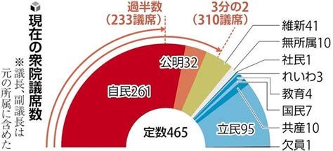 衆議院選挙 次期衆議院選挙の予想立候補者【都道府県別】 読売新聞