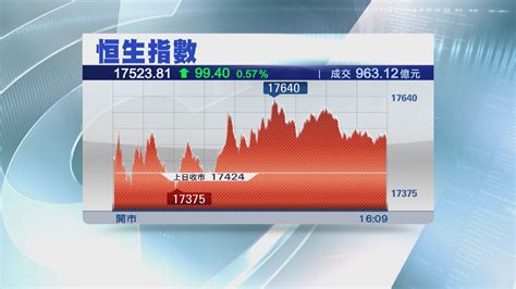 【新經濟股領軍】恒指終止5連跌 惟成交縮至不足千億 Now 新聞