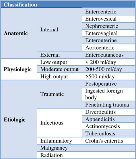 Table From A Curious Case Of Enterocutaneous Fistula In Incisional