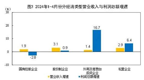 国家统计局：2024年1 4月份全国规模以上工业企业利润增长43 互联网数据资讯网 199it 中文互联网数据研究资讯中心 199it