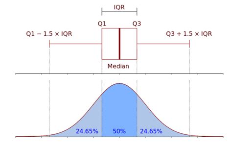 The Data School Basic Statistics Interquartile Range Iqr