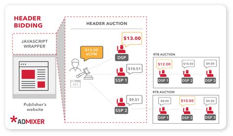 Header Bidding What Is It And How Does It Work Adtech Insights