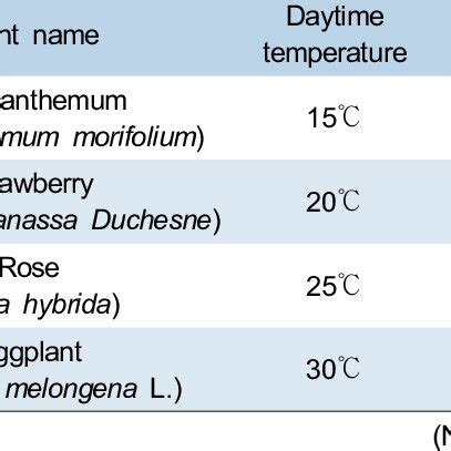Optimal growth temperature of horticultural plants | Download ...