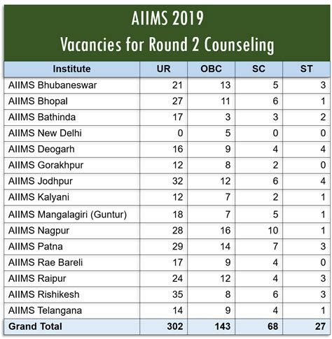 Seat Matrix For Aiims Round Counseling Just Get Mbbs