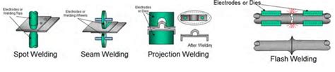 Resistance Welding Processes Ahss Guidelines