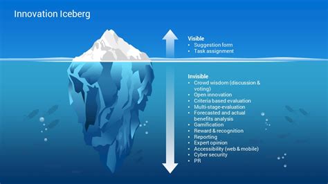 Best Iceberg Infographics Powerpoint Template Diagrams Slidesalad