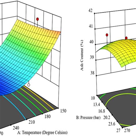 Surface Plot Showing The Influence Of Temperature And Pressure On Fixed