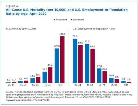 Early COVID Impact On U S Economy More Widespread Than On Mortality