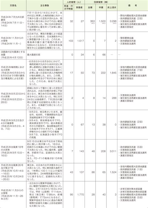 平成27年版 防災白書｜附属資料10 最近の主な自然災害について（阪神・淡路大震災以降） 防災情報