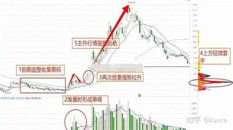 一试一横一涨停，妖股就现形 知乎