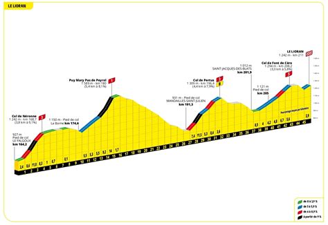 Percorso Tour De France 2024 Tutte Le Salite Altimetrie GPM