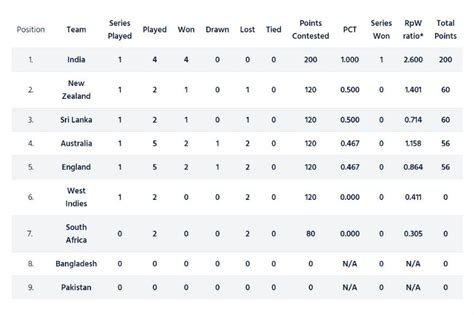 ICC World Test Championship Points Table: India Extend Lead With 200 ...