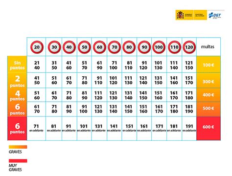 Reducción De Velocidad En Vías Urbanas Y Travesías Multas Cea