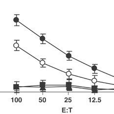 Cytotoxicity assay. The activation of cytotoxic T-lymphocytes was ...