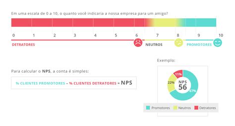 Nps Net Promoter Score O Que é Como Aplicar E Exemplos