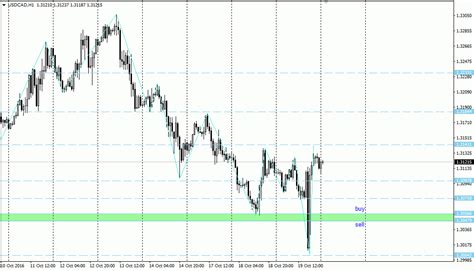 Analisa Scalping Usd Cad Oktober