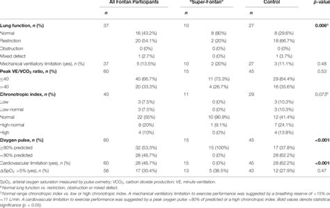 Lung Function And Cardiopulmonary Exercise Testing Result Categories Download Scientific Diagram