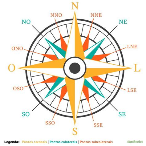 Rosa Dos Ventos O Que Pontos E Para Que Serve Significados