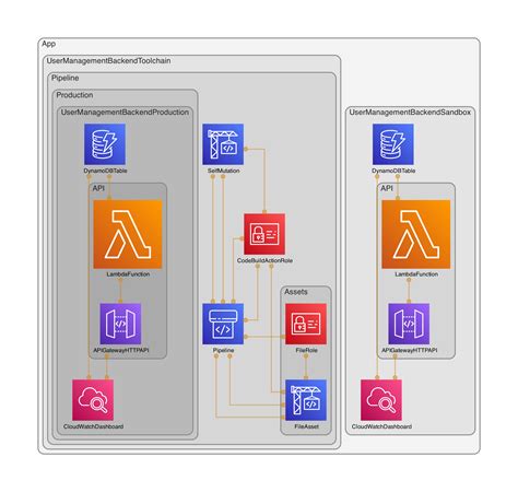 Github Aws Samples Aws Cdk Project Structure Python Recommended Aws