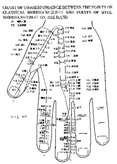 Su Jok Acupuncture Charts