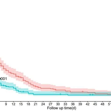 Kaplan Meier Estimation Of Overall Survival Curves Chemotherapy And