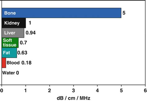 Minimizing Electrical Noise To Improve Medical Ultrasound Images Part