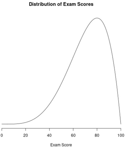 Examples Of Negatively Skewed Distributions Online Statistics