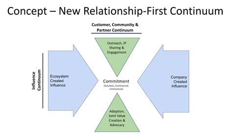 The Relationship First Engagement Model Part Ii