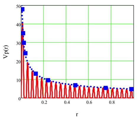 The rotation curves for the Solar system are given: symbols – the... | Download Scientific Diagram