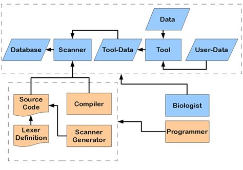 Data Analysis And Programming Pipeline Using A Scanner Working Download Scientific Diagram