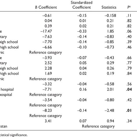 Multivariate Linear Regression Analysis Examining The Effect Of