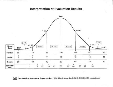 Special Education Printable Bell Curve With Standard Scores