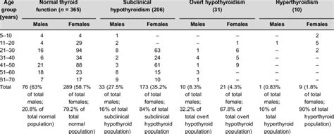 Sex Wise Prevalence Of Normal Thyroid Function Subclinical