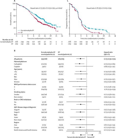 Durvalumab Plus Platinumetoposide Versus Platinumetoposide In First