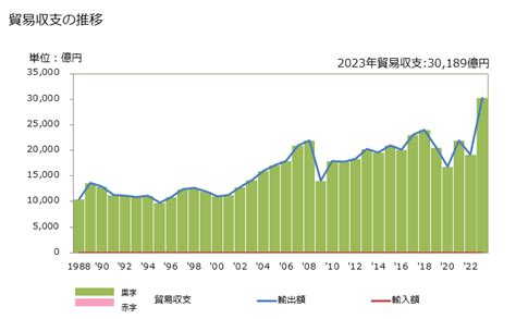 グラフで見る 貿易収支：対豪州 日本の豪州に対する貿易収支 年ベース 【出所】財務省 貿易統計