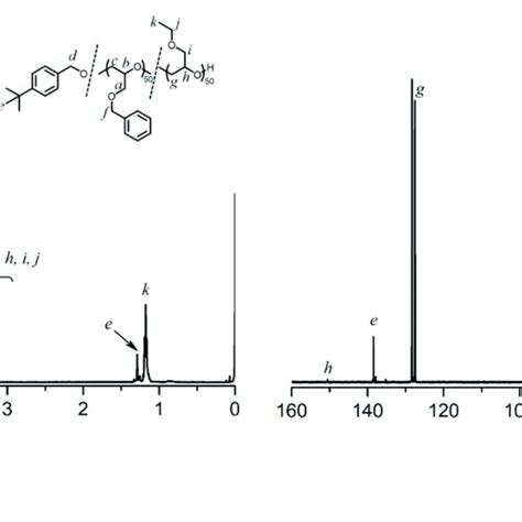 Typical 1 H Nmr A And 13 C Nmr B Spectra Of Pg 50 B Pege 50 In Download Scientific Diagram