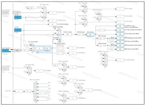 LED Blink With Timer And Interrupt Nucleo STM32F302R8 Electronca