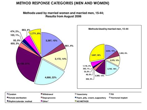 Marriage And The Male Contribution To Unintended Pregnancy Ppt Download