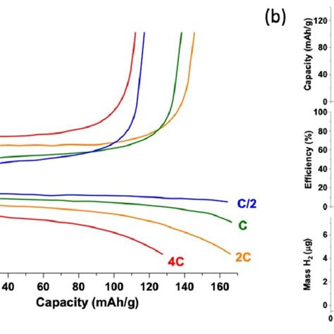 A Galvanostatic Cycles At Different C Rates From 4 C To C 2 B Download Scientific Diagram