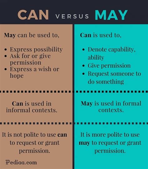 Difference Between Can and May