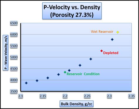 P Wave Velocity Versus Density Showing How Water Saturation Affects