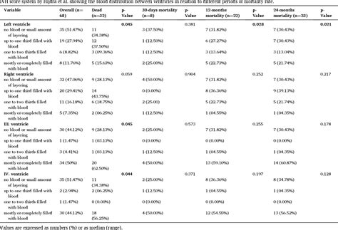 Table 3 From Risk Factors For Unfavorable Outcome After Spontaneous